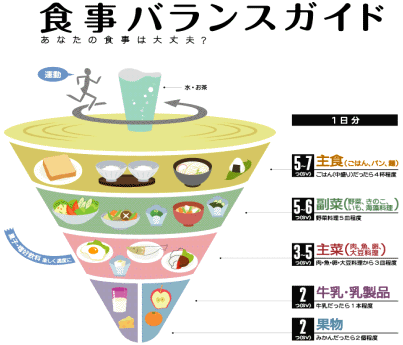 食事バランスガイド